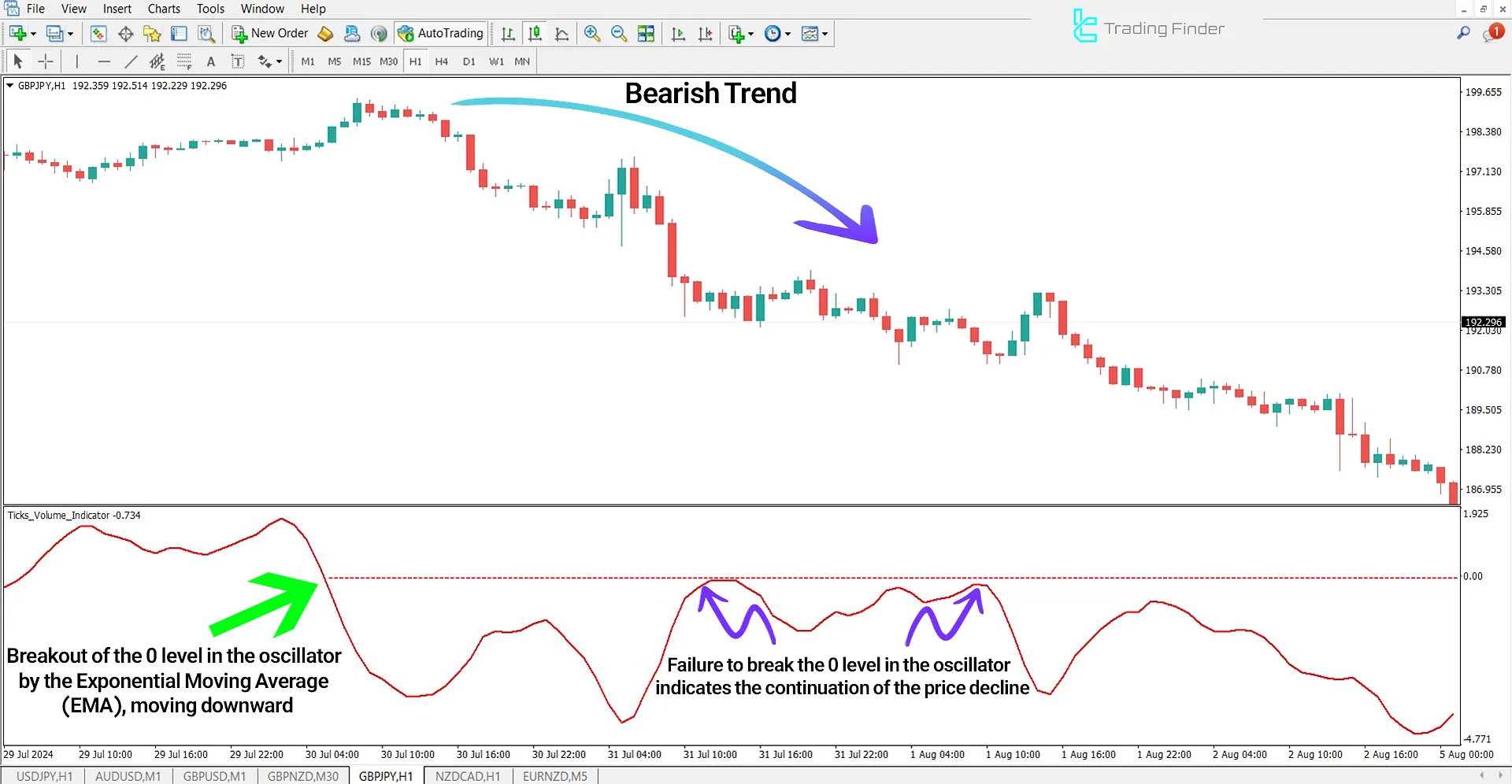 Tick ​​Volume Oscillator in a Bearish Trend