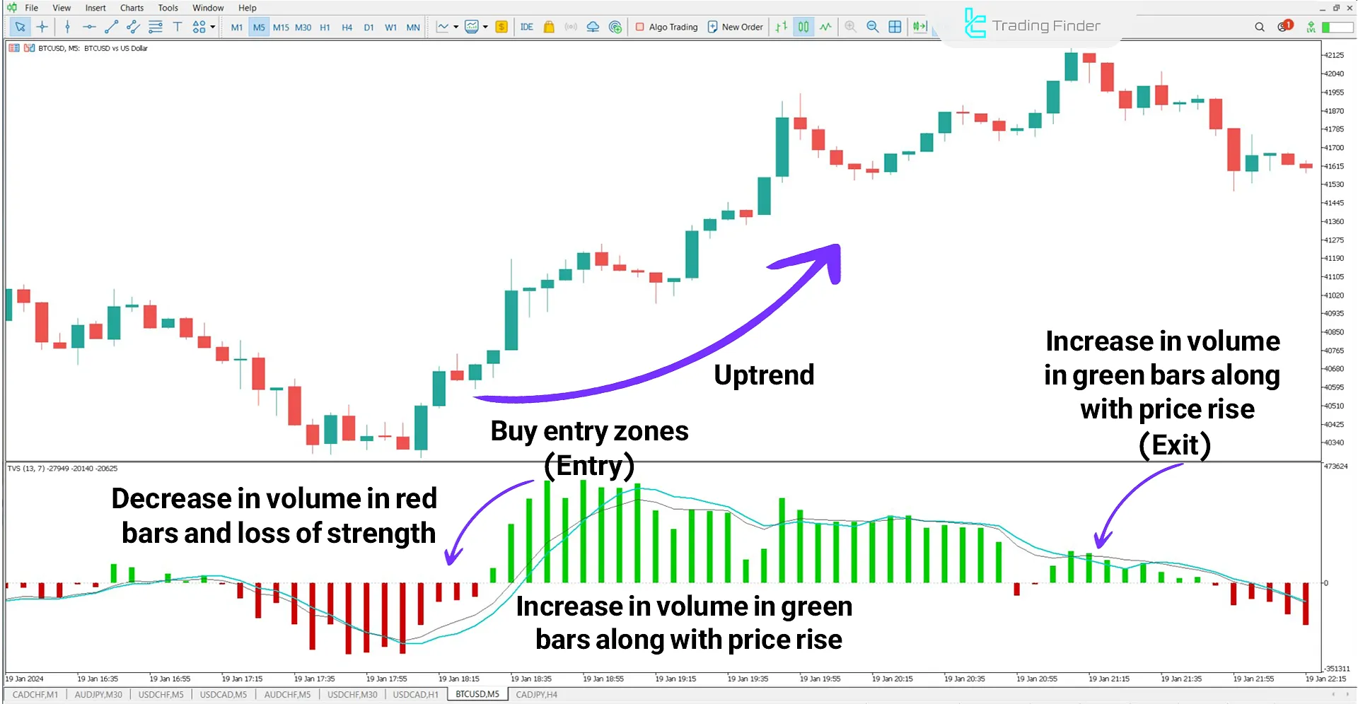 TSV Indicator in an Uptrend