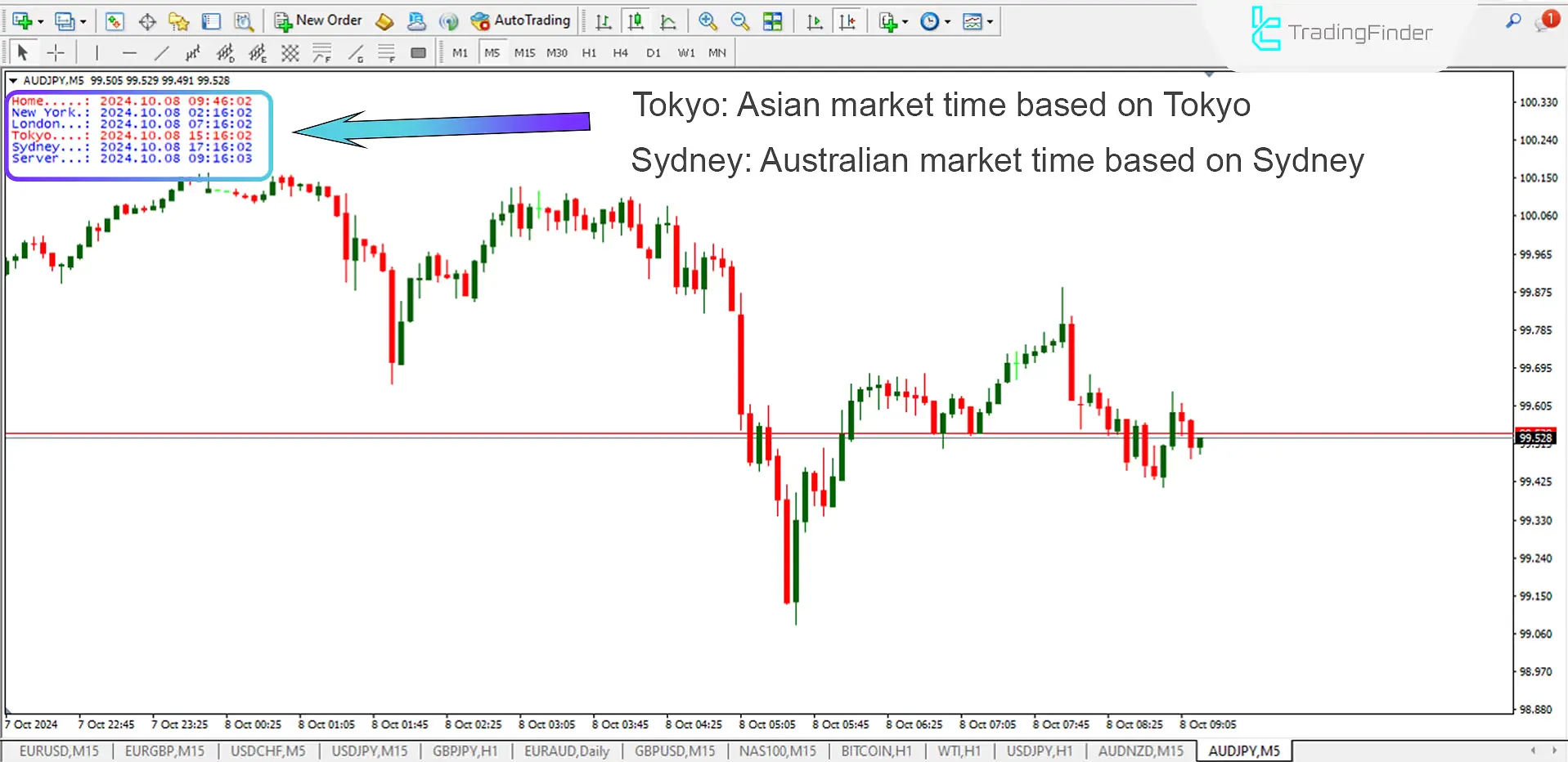 Tokyo and Sydney Time Zones