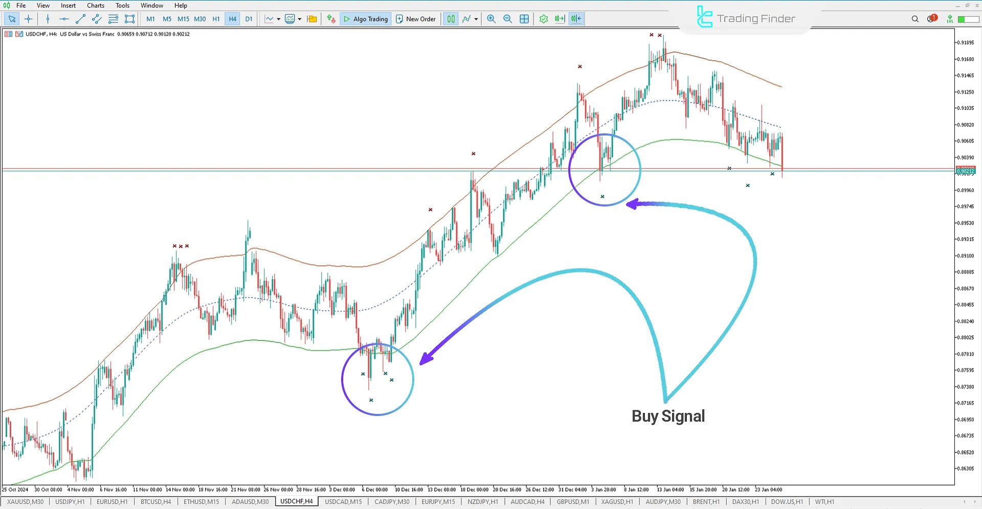 Buy signal in the indicator