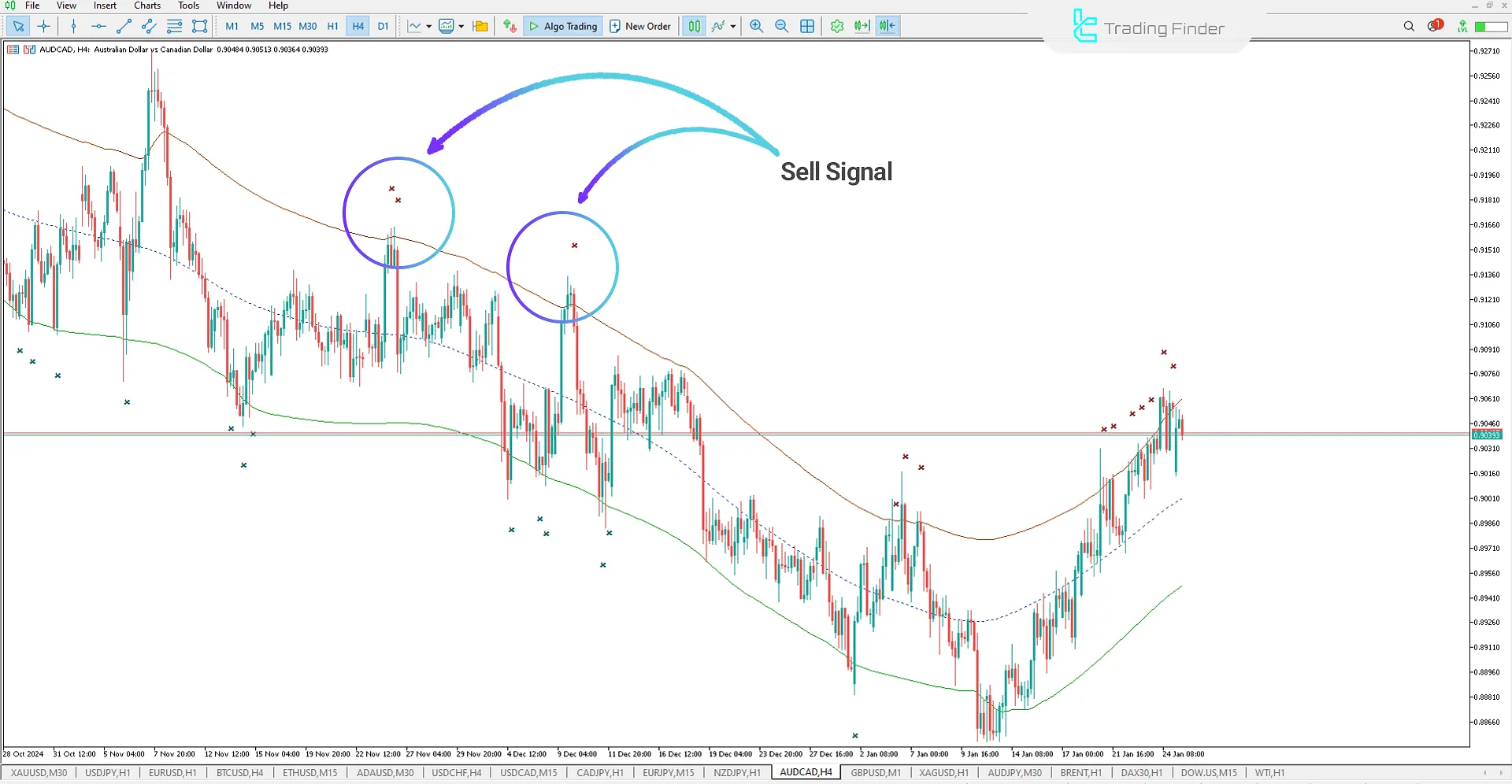 Sell ​​signal in the indicator