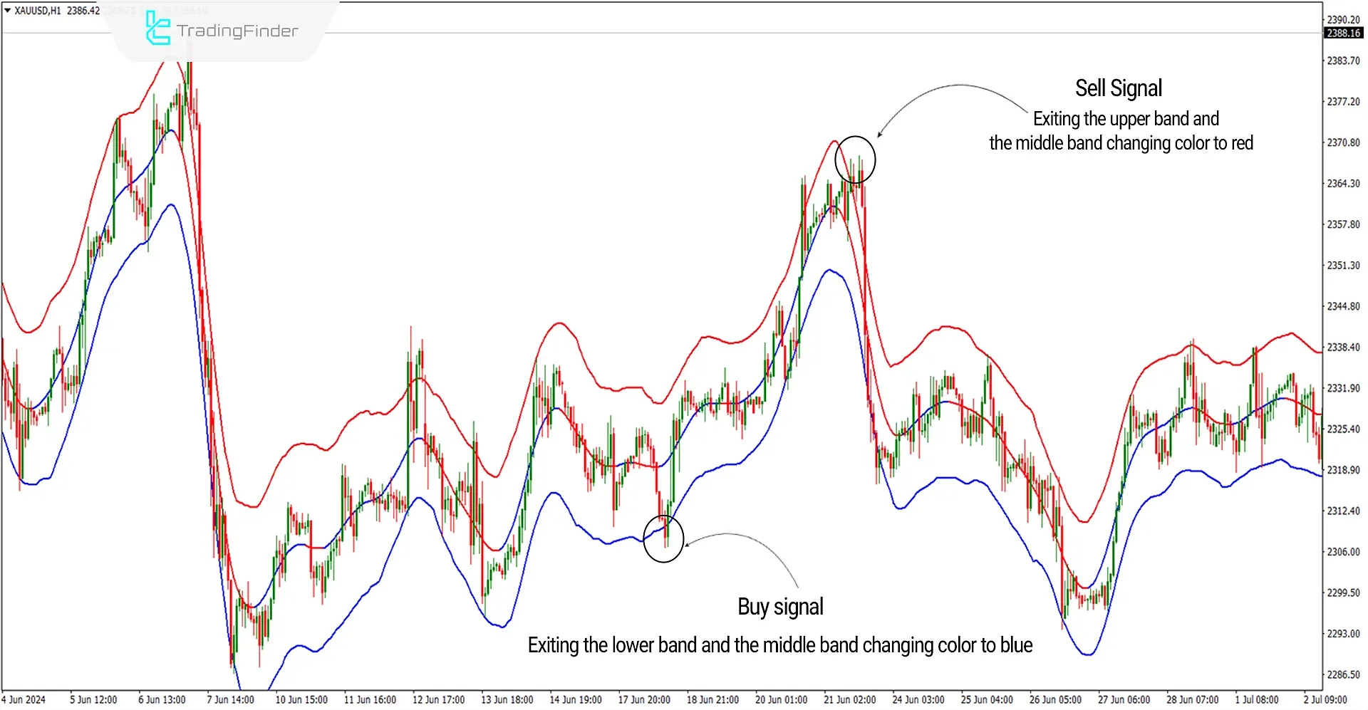 Buy and Sell signals