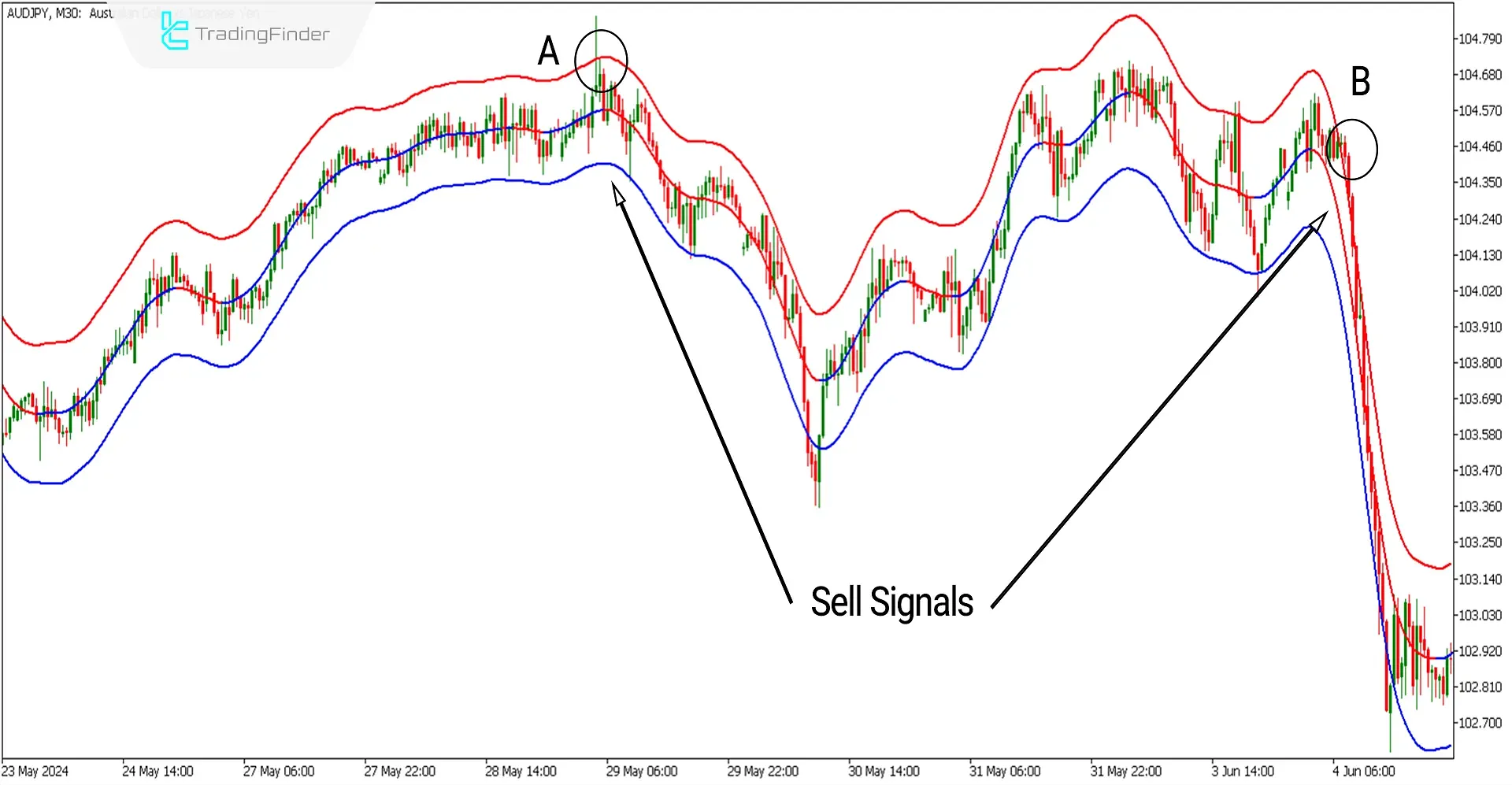 Sell ​​signal