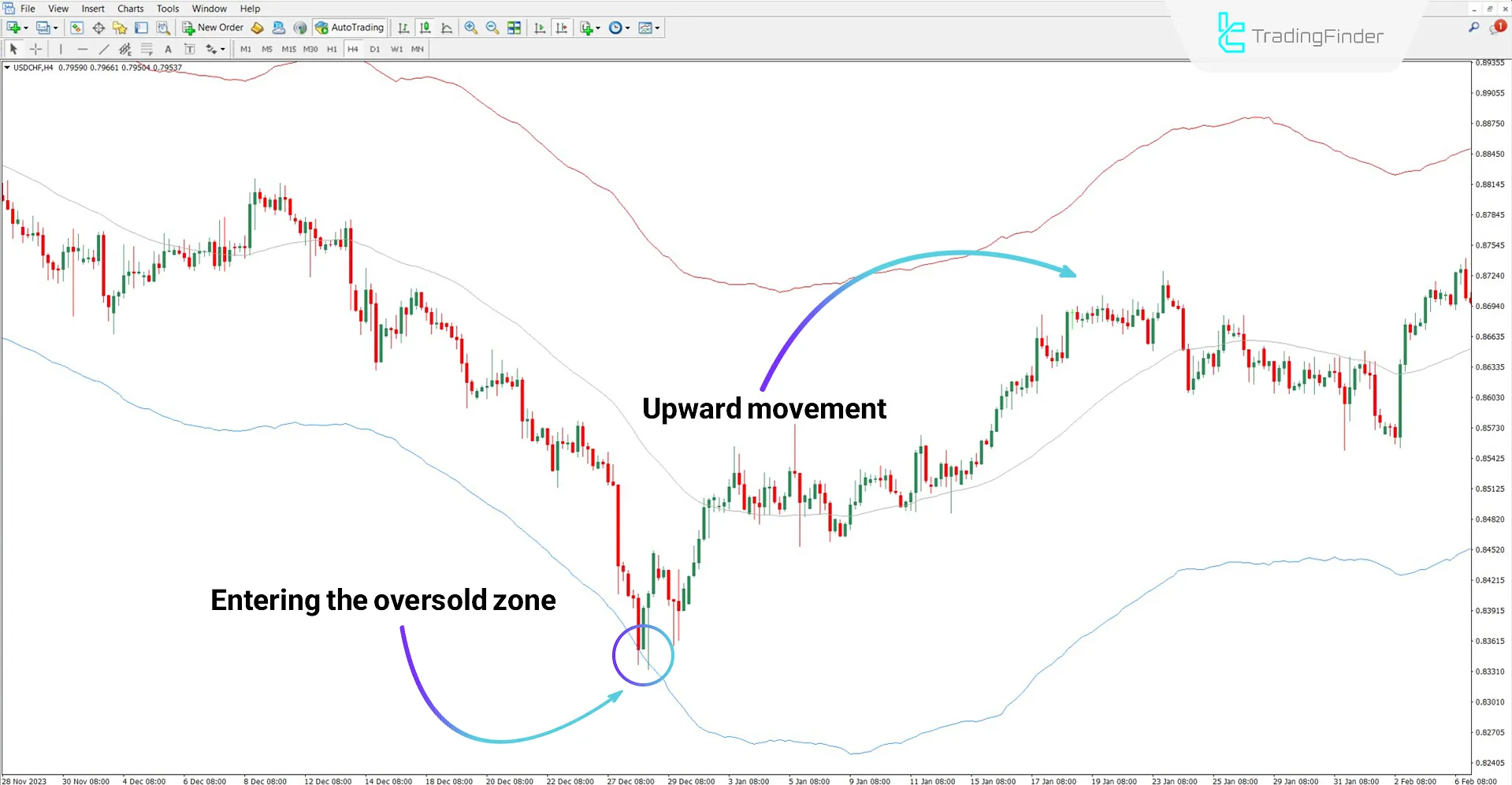 TMA True Indicator in uptrend
