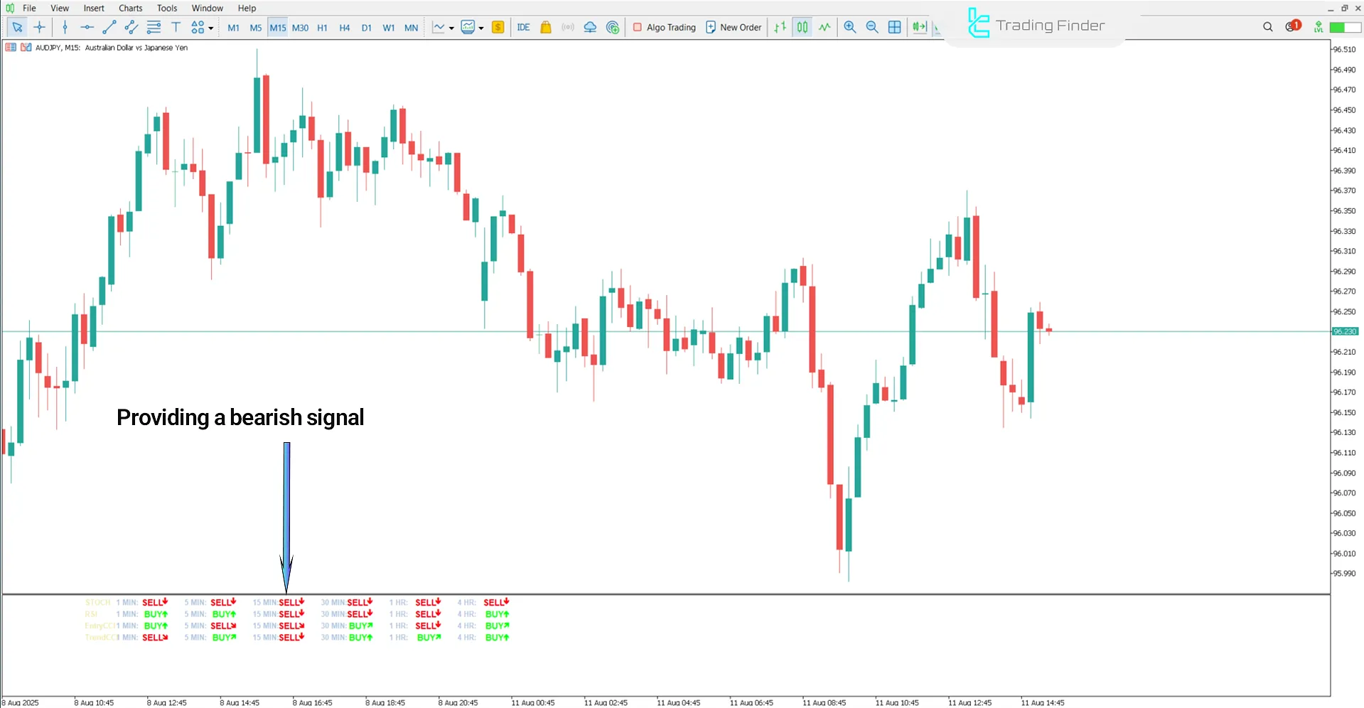 Sell ​​entry signal in a downtrend – Trade Assistant Indicator