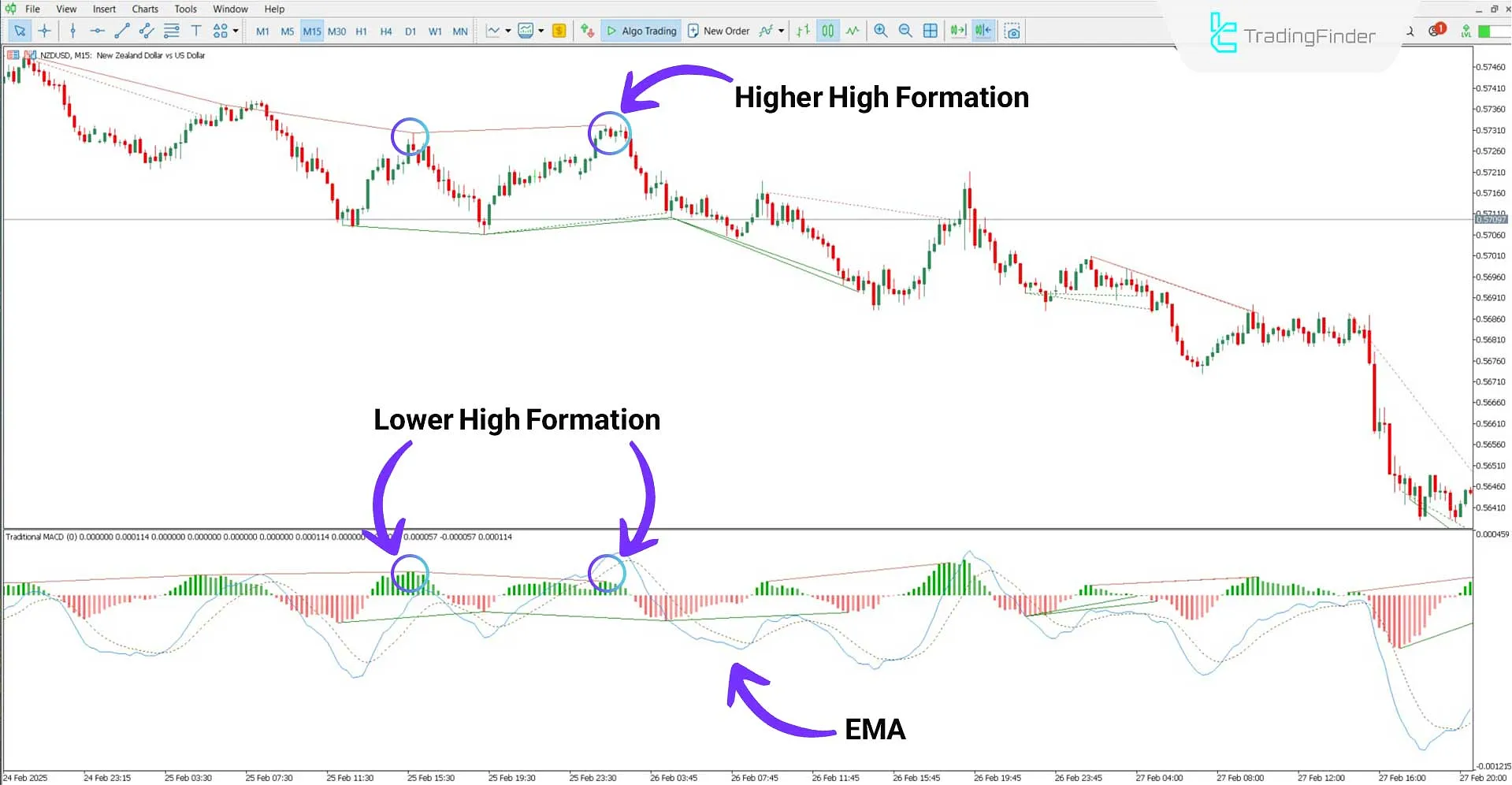Traditional MACD Indicator in a Bearish Trend