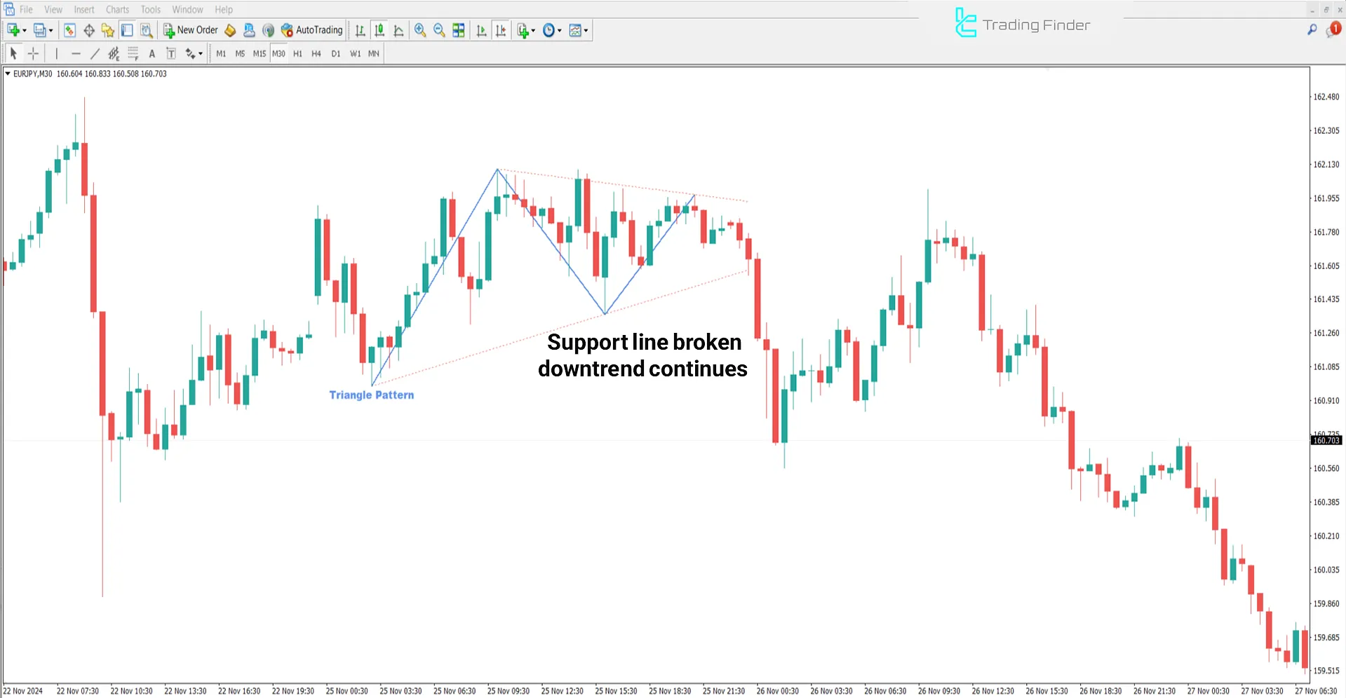 Triangle Pattern Indicator in Bearish Trend