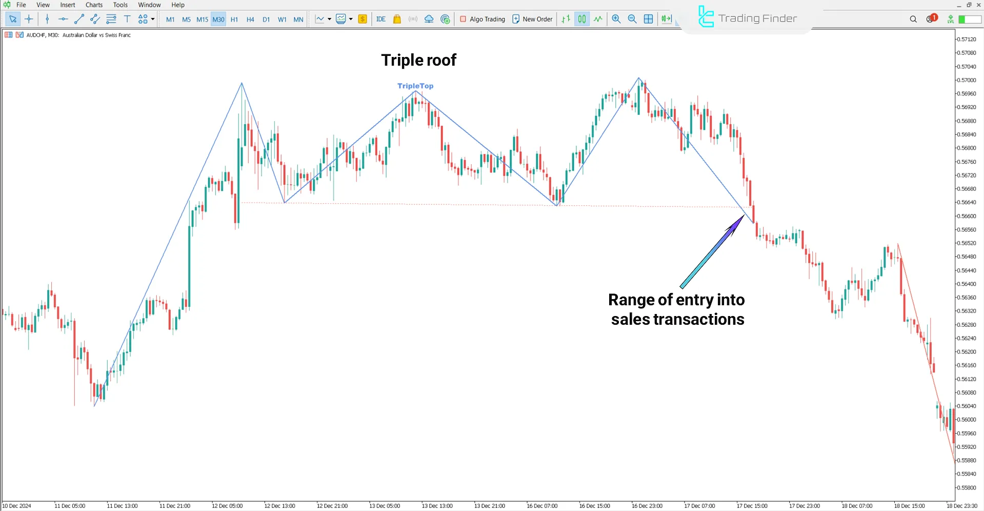 Sell ​​signal in the Triple Bottom and Triple Top indicator