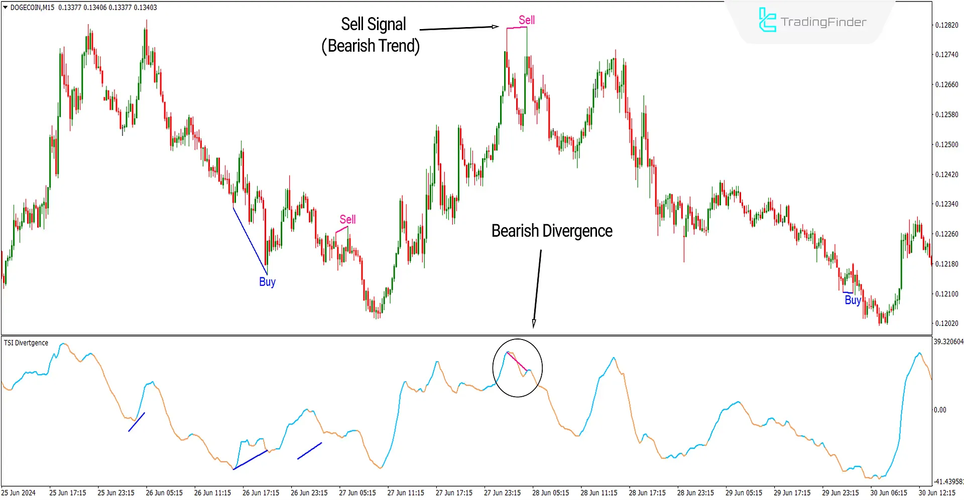 Sell ​​signal