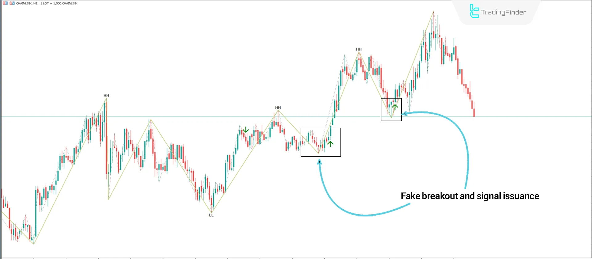 Buy signal