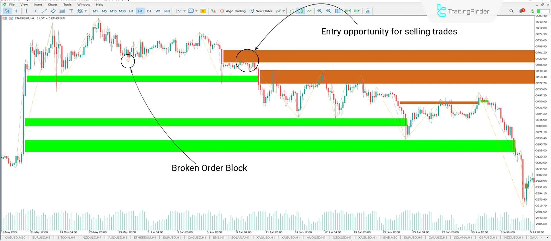 Downtrend Conditions