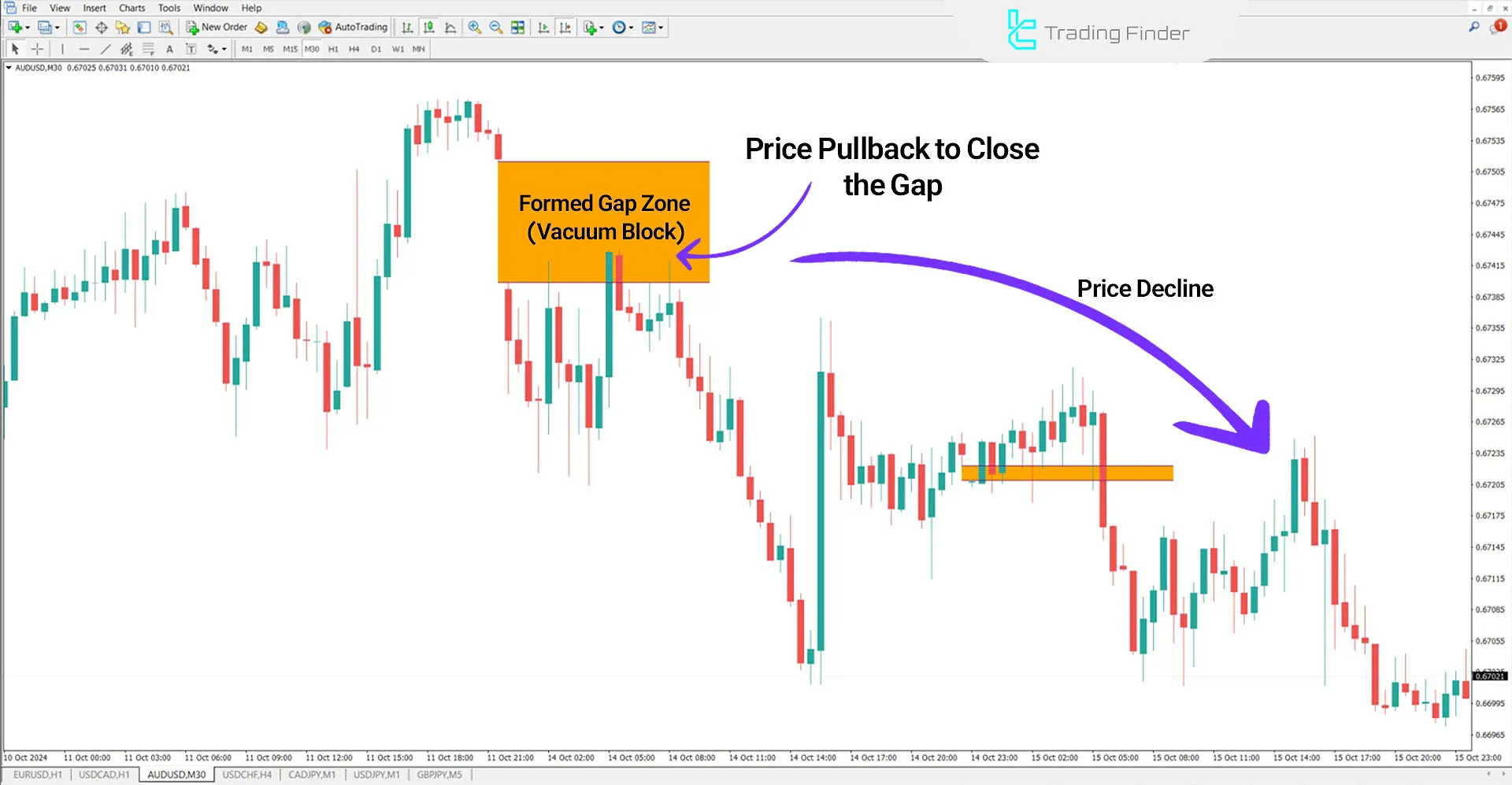 Vacuum Block in Downtrend