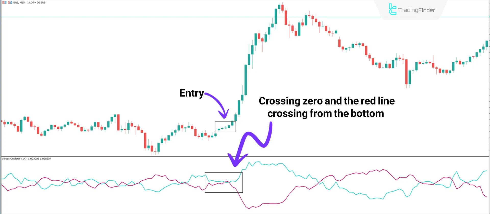 Vertex Indicator in Bullish Trend