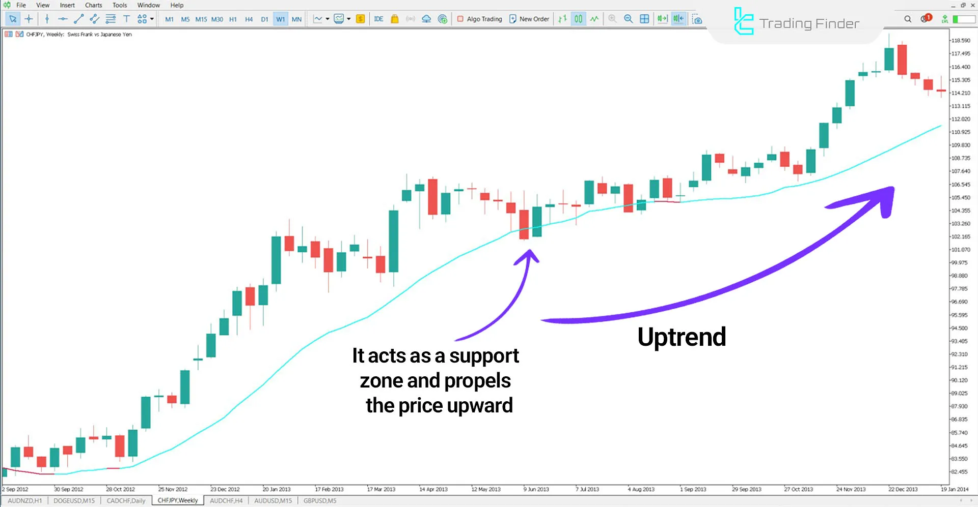 VWMA in an Uptrend