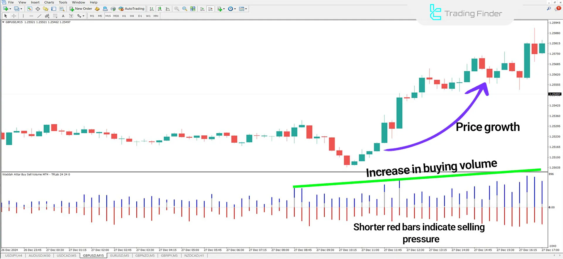 Uptrend in Waddah Attar Buy Sell Volume Indicator