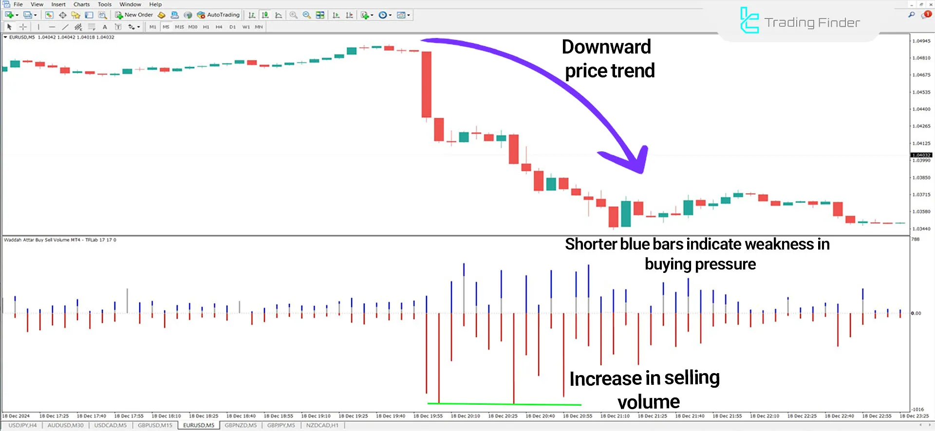Downtrend in Waddah Attar Buy Sell Volume Indicator