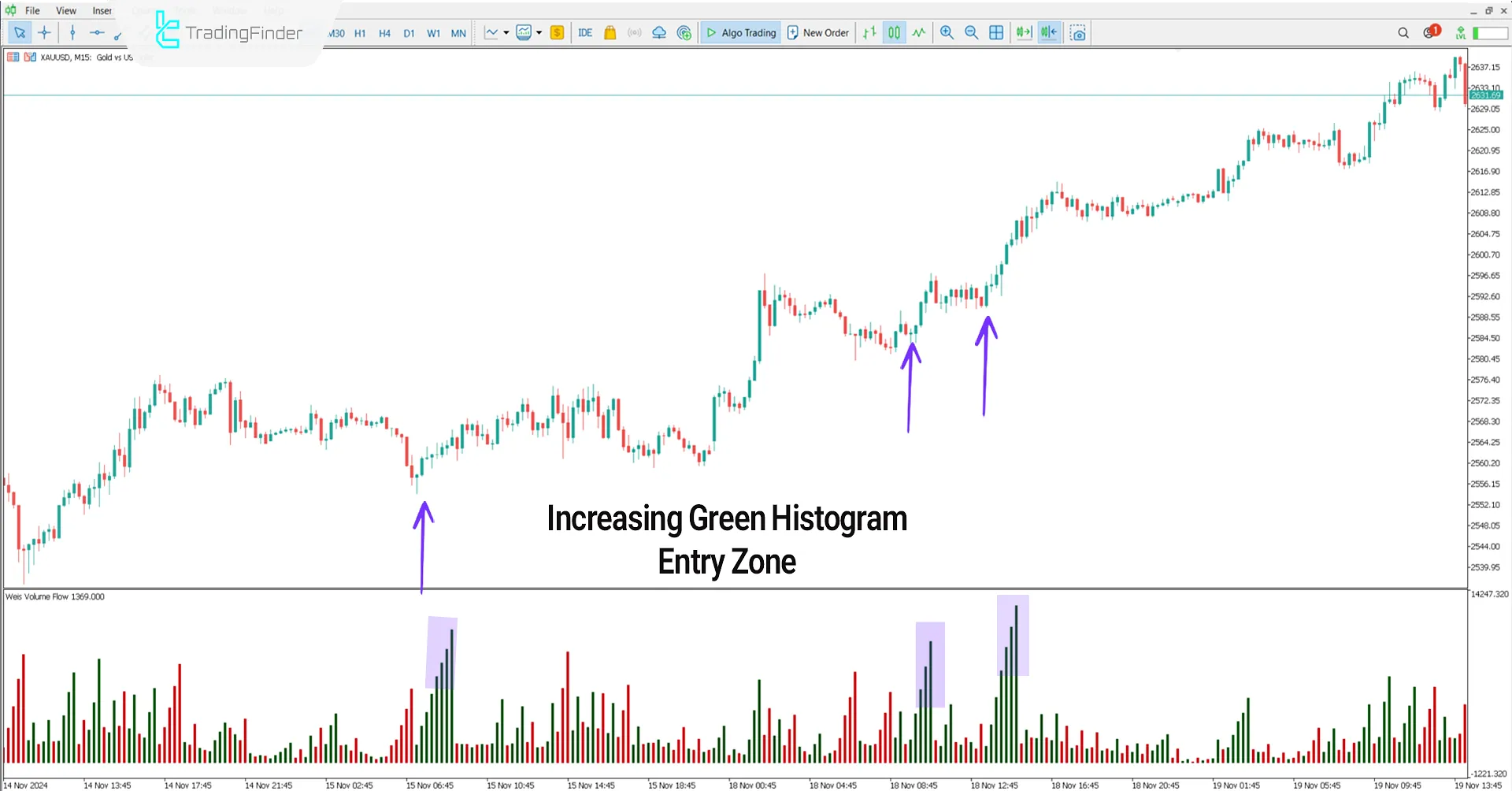 Bullish Trend in Weis Volume Flow Indicator