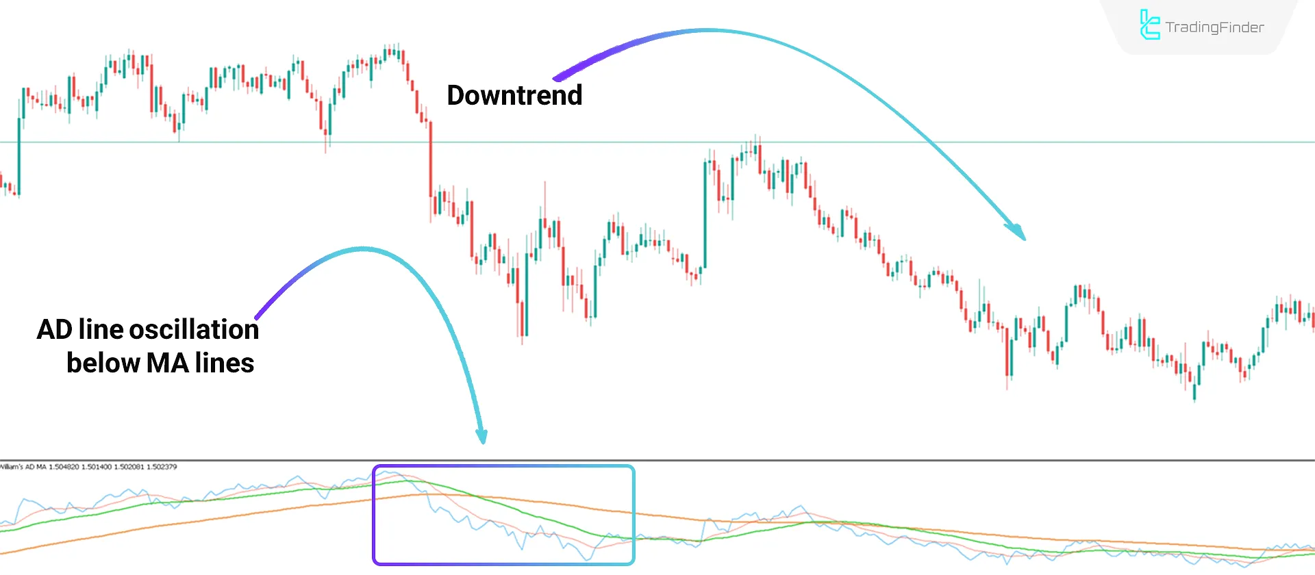 Bearish Trend Conditions