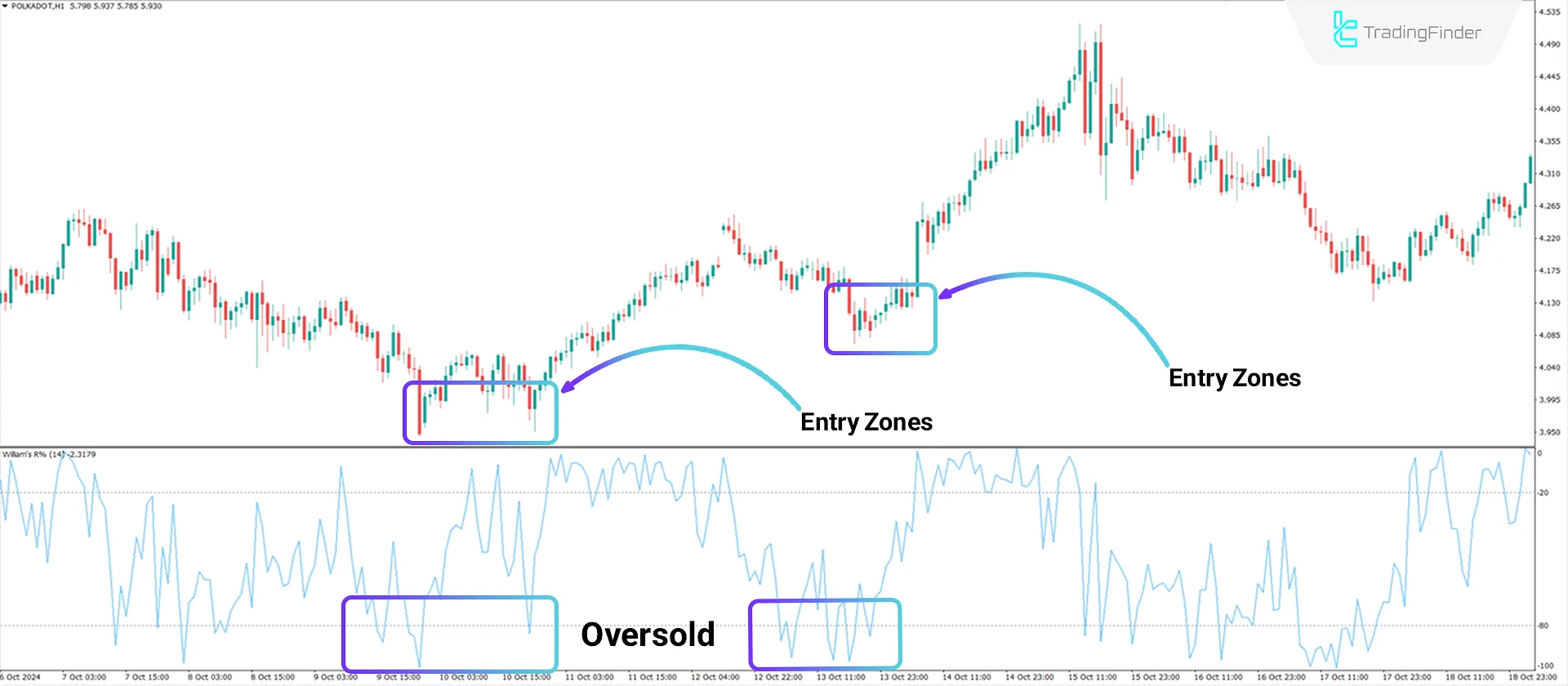 Indicator in a Bullish Trend