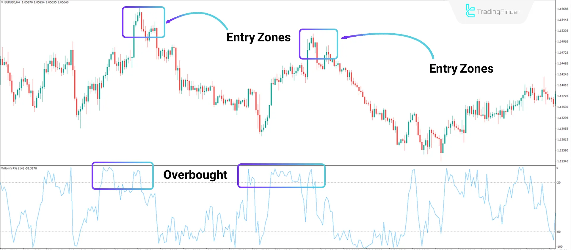 Indicator in a Bearish Trend