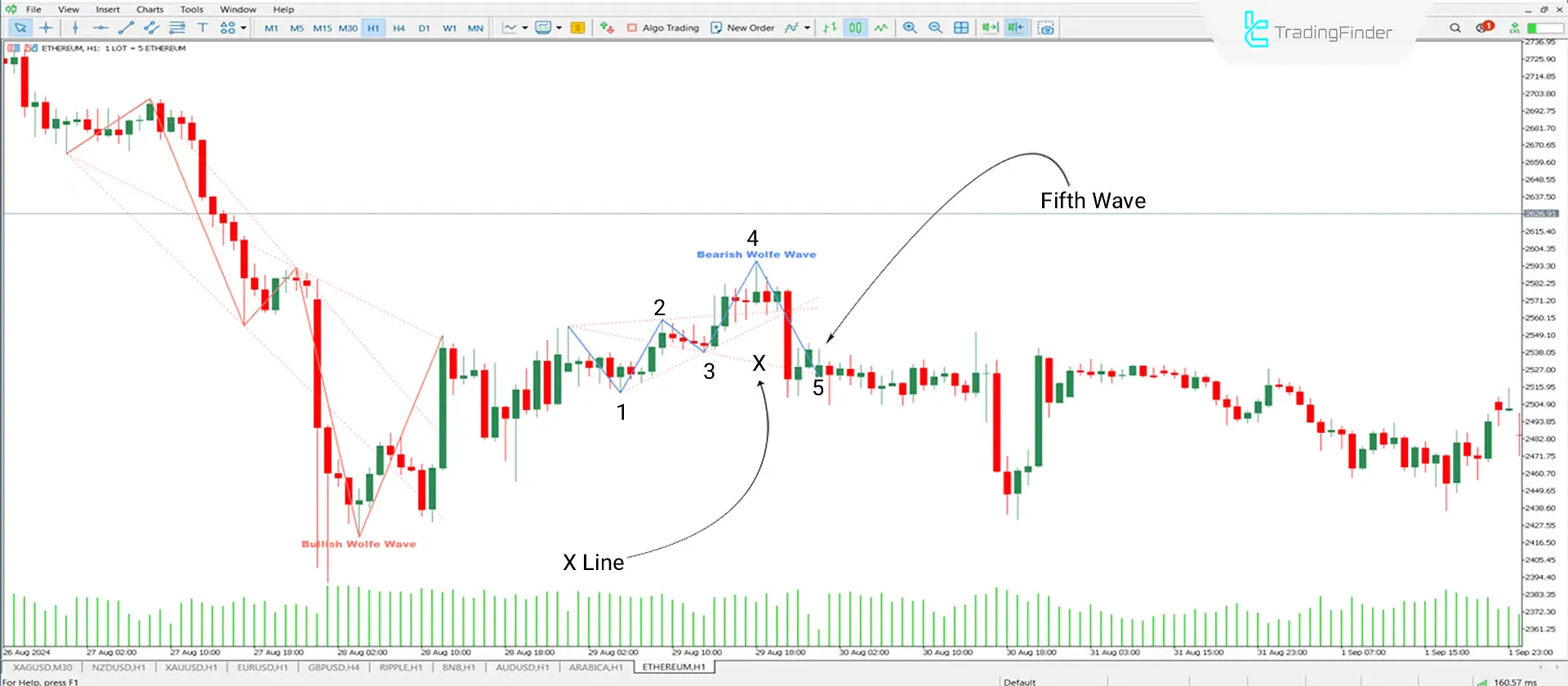 Downtrend