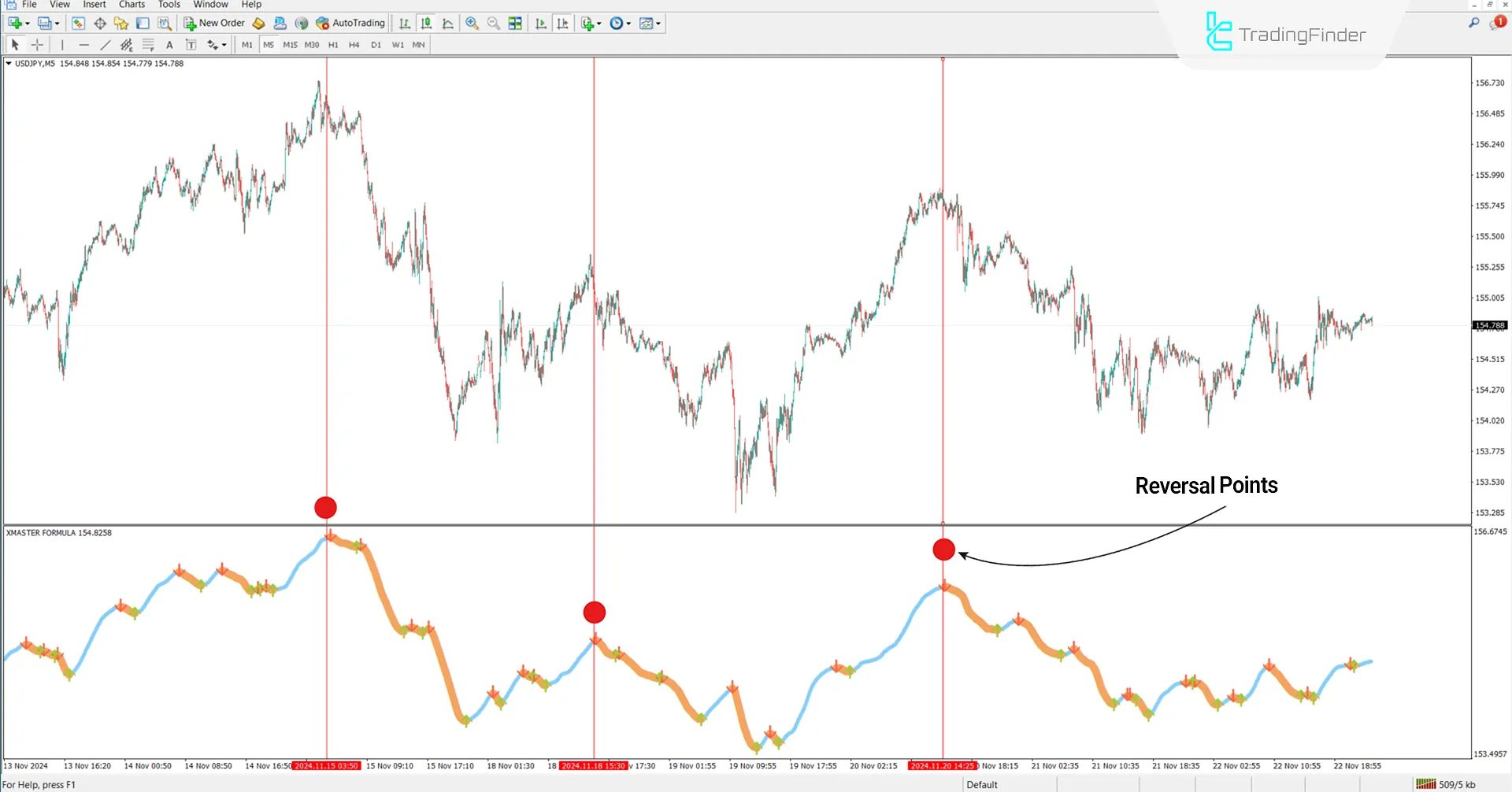 Bearish Trend Conditions