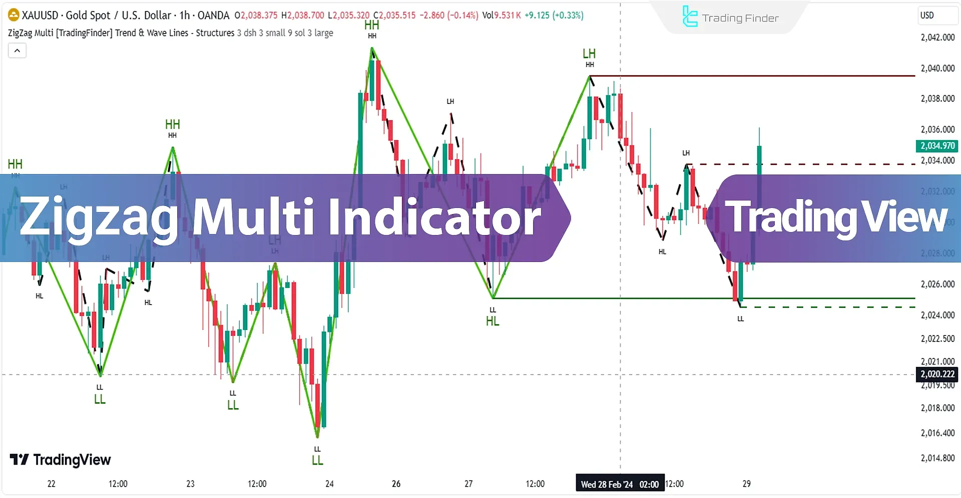 Zigzag Multi Indicator