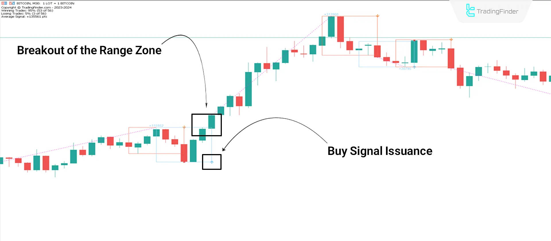 Bullish Conditions