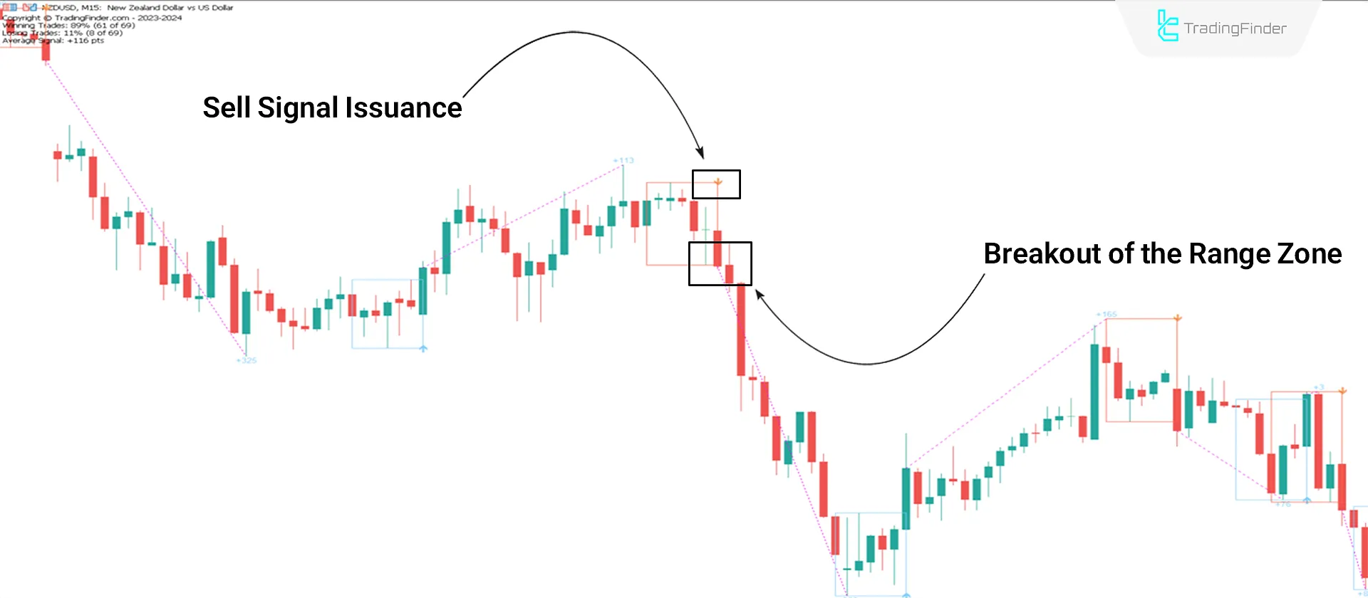 Bearish Conditions
